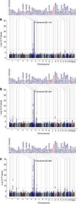 Genome-wide meta-analysis identifies multiple novel associations and ethnic  heterogeneity of psoriasis susceptibility | Nature Communications