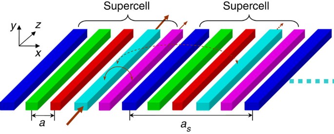 High-density waveguide superlattices with low crosstalk