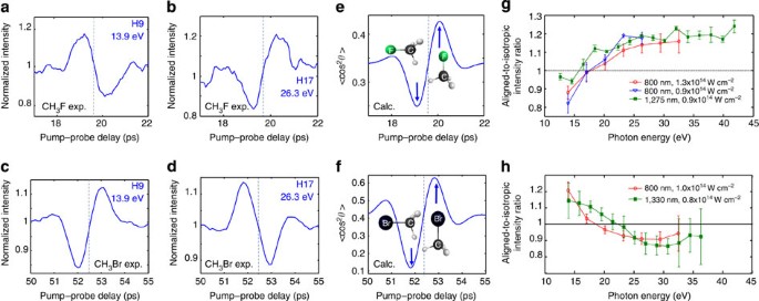 Observation of laser-induced electronic structure in oriented polyatomic  molecules | Nature Communications
