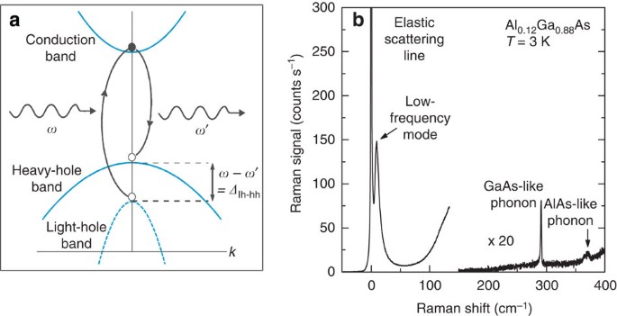 The Importance of Interbands on the Interpretation of the Raman