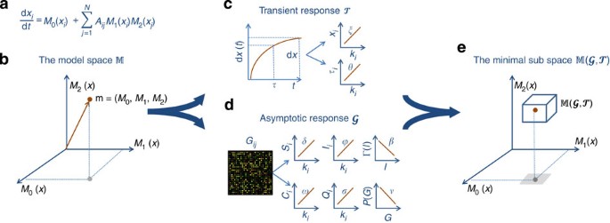 Constructing Minimal Models For Complex System Dynamics Nature Communications