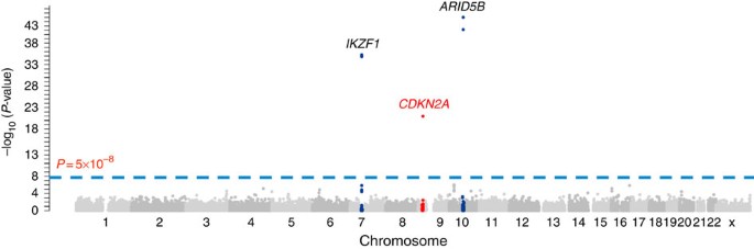 Inherited coding variants at the cdkn2a locus influence susceptibility to acute lymphoblastic leukaemia in children
