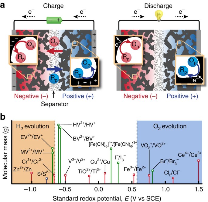 Design Of Aqueous Redox Enhanced Electrochemical Capacitors With High Specific Energies And Slow Self Discharge Nature Communications