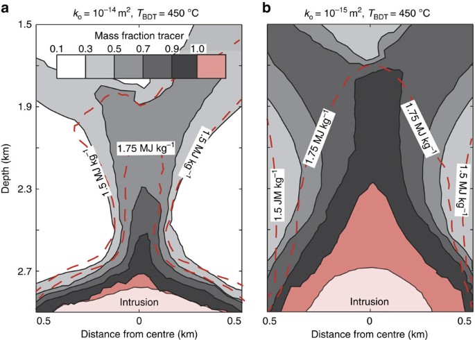 Geologic controls on supercritical geothermal resources above magmatic  intrusions