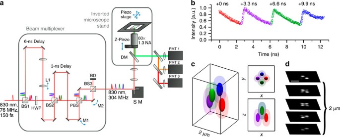 Deep and high-resolution three-dimensional tracking of single ...