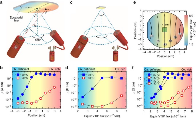 Wafer Scale Growth Of Vo2 Thin Films Using A Combinatorial Approach Nature Communications