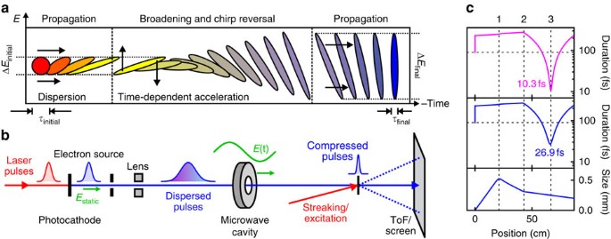 Sub-phonon-period compression of electron pulses for atomic diffraction |  Nature Communications