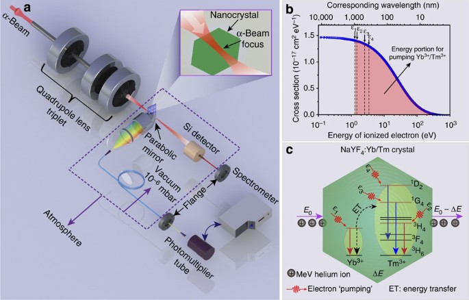 Subwavelength imaging through ion-beam-induced upconversion