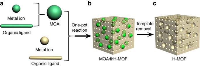 An In Situ Self Assembly Template Strategy For The Preparation Of Hierarchical Pore Metal Organic Frameworks Nature Communications An In Situ Self Assembly Template Strategy For The Preparation Of Hierarchical Pore Metal Organic Frameworks Nature Communications