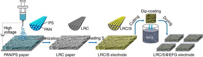 Pie-like electrode design for high-energy density lithium–sulfur batteries