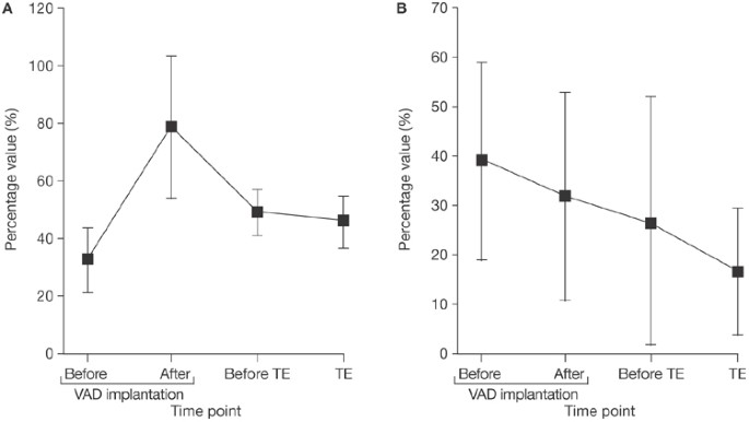 Prospective Observational Study Of Antiplatelet And Coagulation Biomarkers As Predictors Of Thromboembolic Events After Implantation Of Ventricular Assist Devices Nature Reviews Cardiology