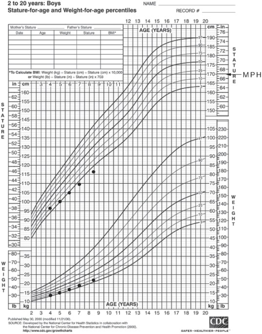 Short Stature Growth Chart