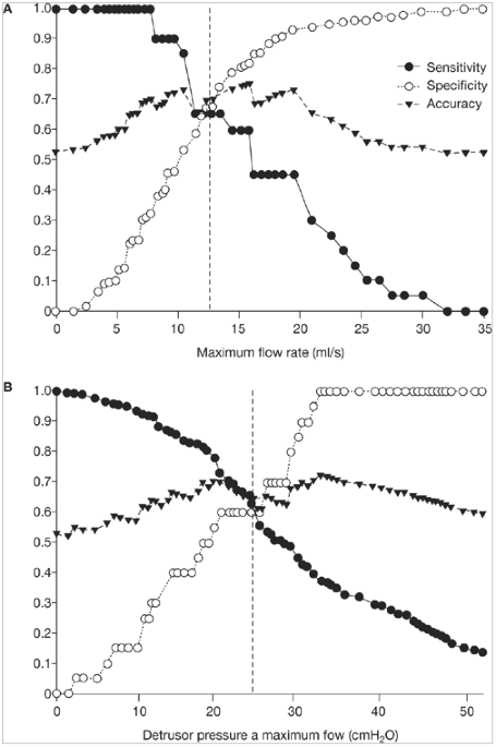 Urodynamic Assessment Of Bladder Outlet Obstruction In Women Nature Reviews Urology