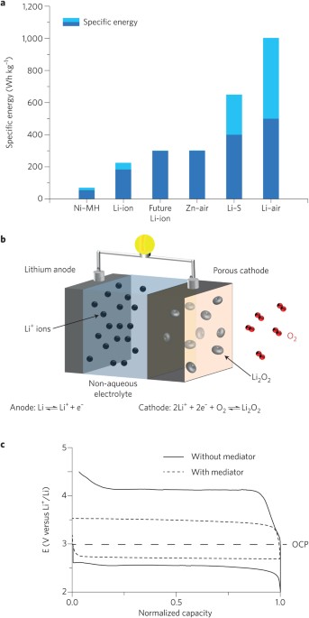 Advances in understanding mechanisms underpinning lithium–air batteries |  Nature Energy