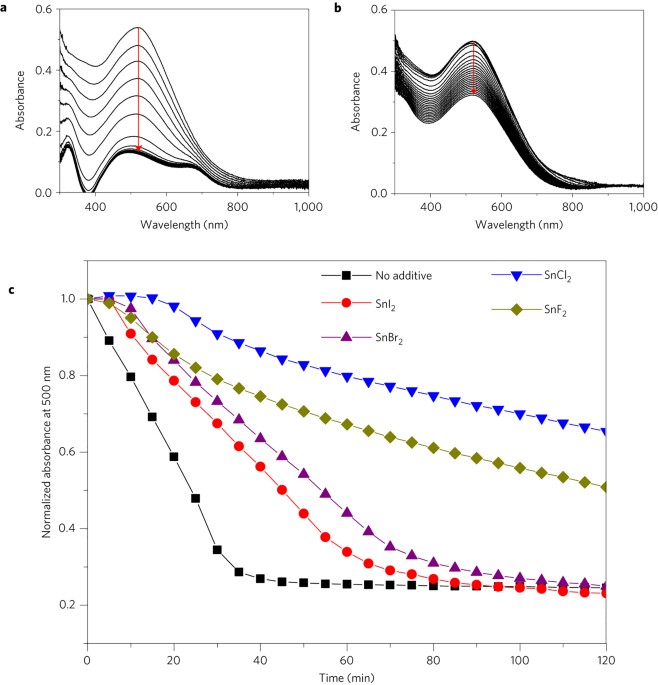 Enhanced Stability And Efficiency In Hole Transport Layer Free Cssni 3 Perovskite Photovoltaics Nature Energy