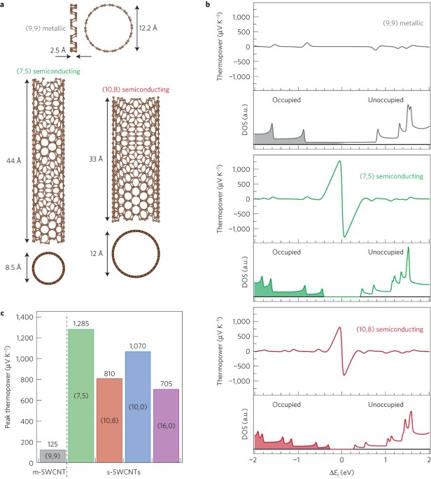 Tailored semiconducting carbon nanotube networks with enhanced thermoelectric properties