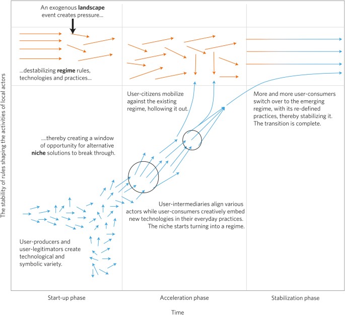 The Roles Of Users In Shaping Transitions To New Energy Systems Nature Energy