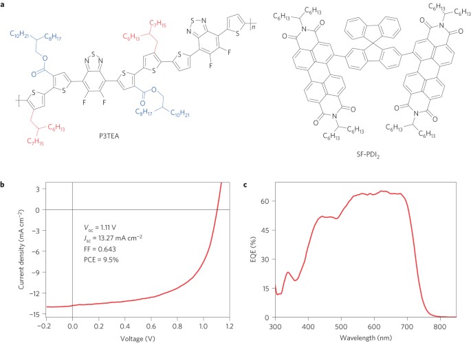 Fast Charge Separation In A Non Fullerene Organic Solar Cell With A Small Driving Force Nature Energy