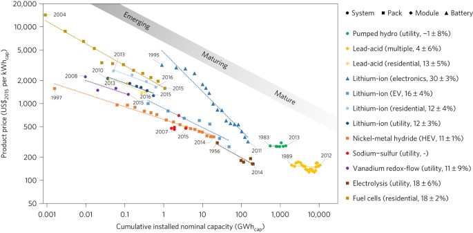 The future cost of electrical energy storage based on experience rates |  Nature Energy