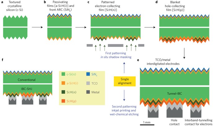 Simple Processing Of Back Contacted Silicon Heterojunction Solar Cells Using Selective Area Crystalline Growth Nature Energy