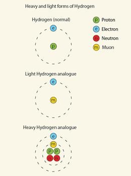 Artificial hydrogen tests quantum theory