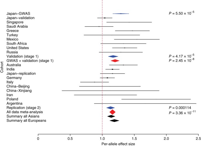 A Common Variant Mapping To Cacna1a Is Associated With Susceptibility To Exfoliation Syndrome Nature Genetics