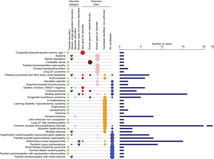 Factors influencing success of clinical genome sequencing across a broad  spectrum of disorders | Nature Genetics