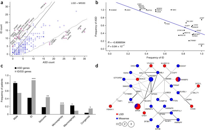Autism Study Identifies Clear Gene >> Targeted Sequencing Identifies 91 Neurodevelopmental Disorder Risk Autism Study Identifies Clear Gene >> Targeted Sequencing Identifies 91 Neurodevelopmental Disorder Risk