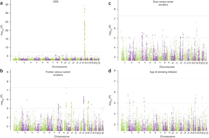Genome-wide meta-analyses identify multiple loci associated with 