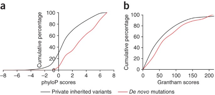 Exome sequencing supports a de novo mutational paradigm for schizophrenia