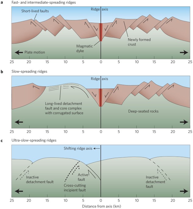 Mantle Spread Across The Sea Floor Nature Geoscience
