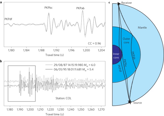 The shuffling rotation of the Earth's inner core revealed by earthquake  doublets | Nature Geoscience