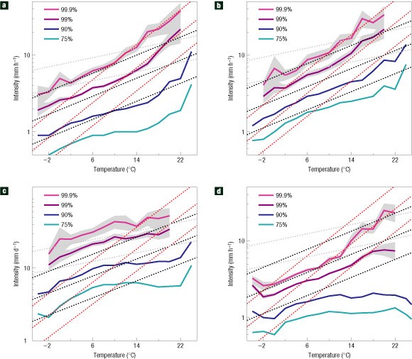 Increase In Hourly Precipitation Extremes Beyond Expectations From Temperature Changes Nature Geoscience