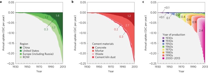 Cement substitution with secondary materials can reduce annual global CO2  emissions by up to 1.3 gigatons