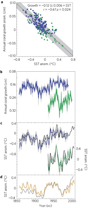 Surface-temperature trends and variability in the low-latitude North Atlantic since 1552