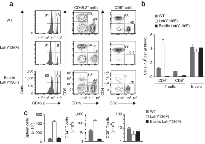 The lymphoid lineage–specific actin-uncapping protein Rltpr is essential  for costimulation via CD28 and the development of regulatory T cells |  Nature Immunology