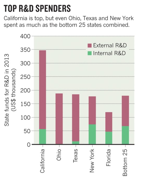 Government funding: state contributions