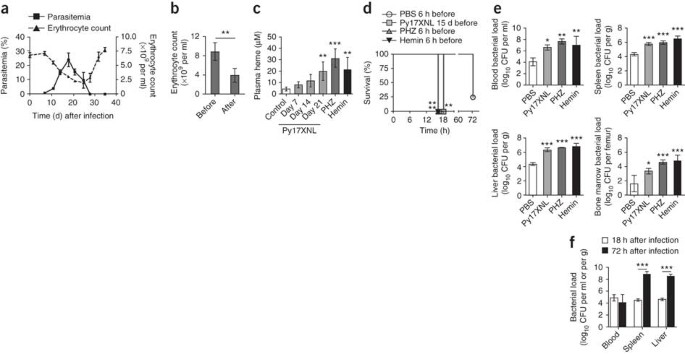 Malaria impairs resistance to salmonella through heme- and heme oxygenase–dependent dysfunctional granulocyte mobilization