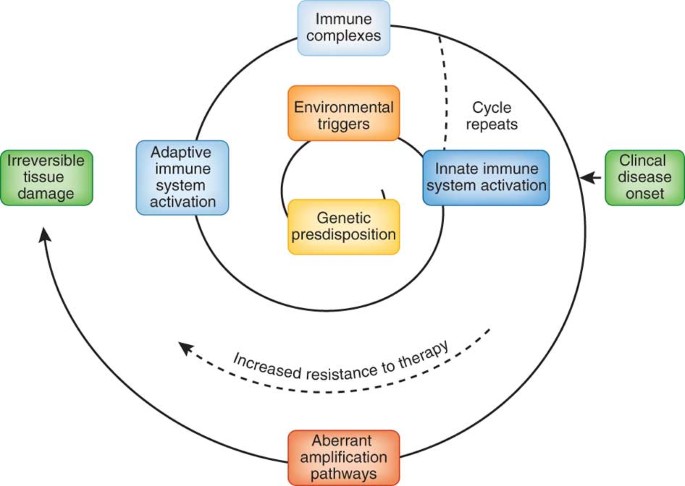 Taming lupus—a new understanding of pathogenesis is leading to clinical advances