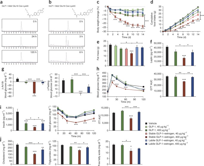 estrogen and glp 1 Targeted estrogen delivery reverses the metabolic syndrome