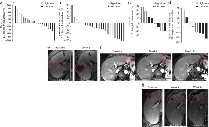 Randomized Dose Finding Clinical Trial Of Oncolytic Immunotherapeutic Vaccinia Jx 594 In Liver Cancer Nature Medicine