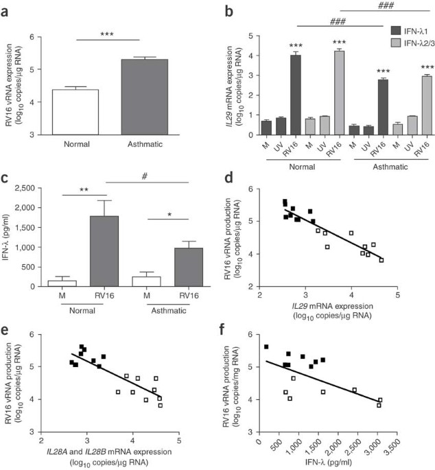 Role of deficient type iii interferon-λ production in asthma exacerbations