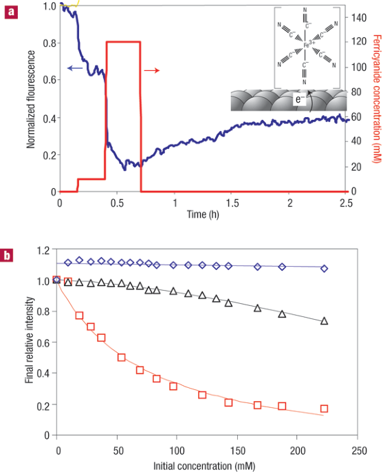 Near-infrared optical sensors based on single-walled carbon nanotubes