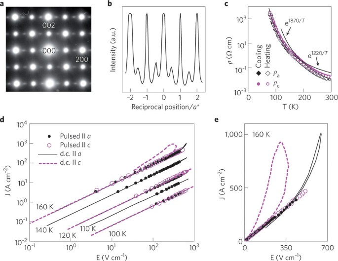 Sliding charge-density waves in manganites