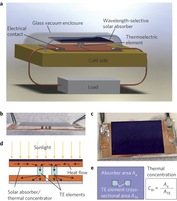 High-performance flat-panel solar thermoelectric with high thermal concentration | Nature Materials