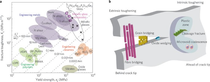 The conflicts between strength and toughness | Nature Materials