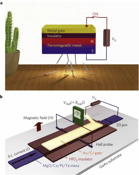 Electrical Control Of The Ferromagnetic Phase Transition In