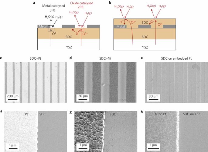 High electrochemical activity of the oxide phase in model ceria–pt and ceria–ni composite anodes