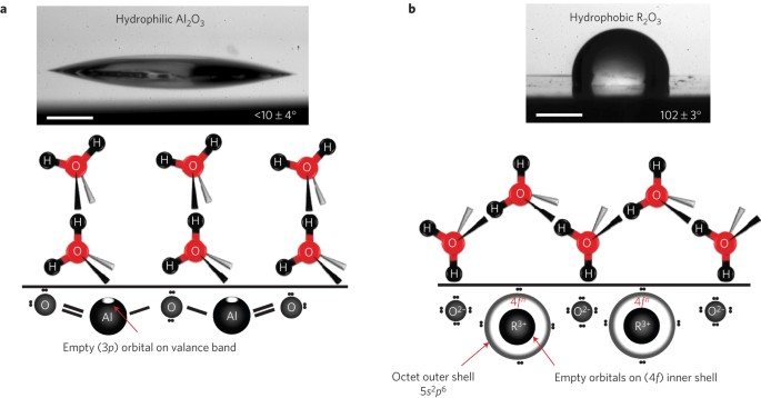 Hydrophobicity Of Rare Earth Oxide Ceramics Nature Materials