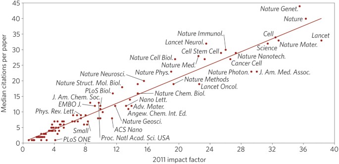 the impact factor | Nature
